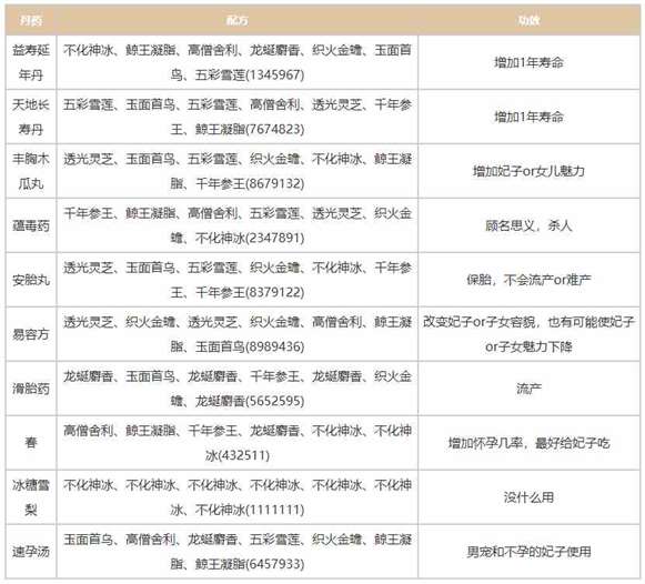 《皇帝成长计划2》最新丹药配方表一览2024