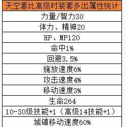 《地下城与勇士：起源》天空套省钱合成攻略