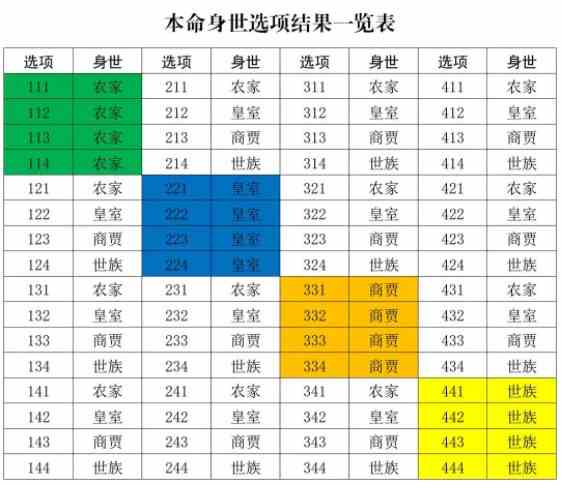 《修真江湖2》开局身世选择攻略