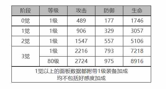 《白夜极光》库玛佩吉角色面板数据一览