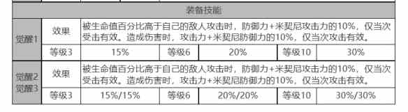 《白夜极光》米洁妮角色面板数据一览