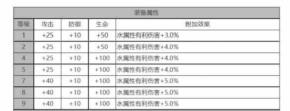 《白夜极光》米洁妮角色面板数据一览