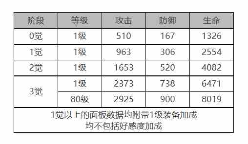 《白夜极光》康斯坦丁角色面板数据一览