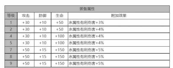 《白夜极光》康斯坦丁角色面板数据一览