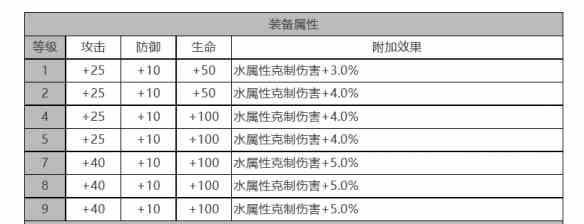 《白夜极光》哒哒角色面板数据一览