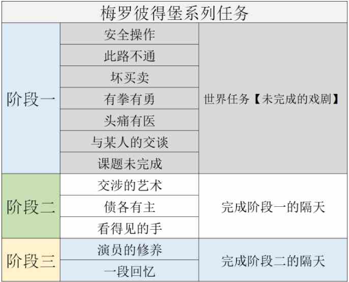 《原神》梅罗彼得堡系列任务大全