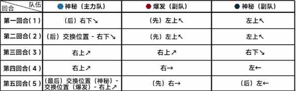 《蔚蓝档案》第二十一章困难21-3通关攻略