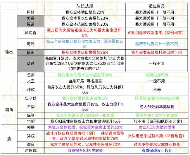 《代号鸢》队长技能一览