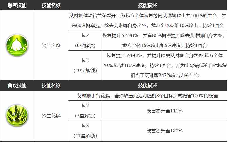 《浮空秘境》艾琳娜技能一览