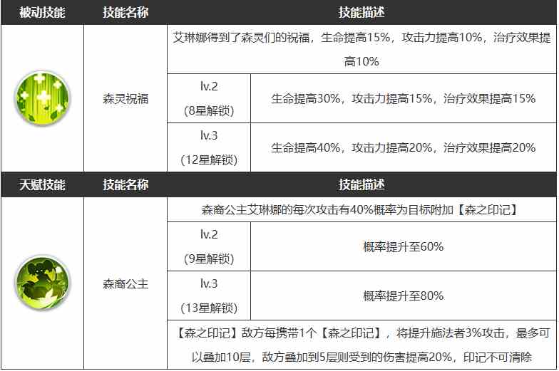 《浮空秘境》艾琳娜技能一览