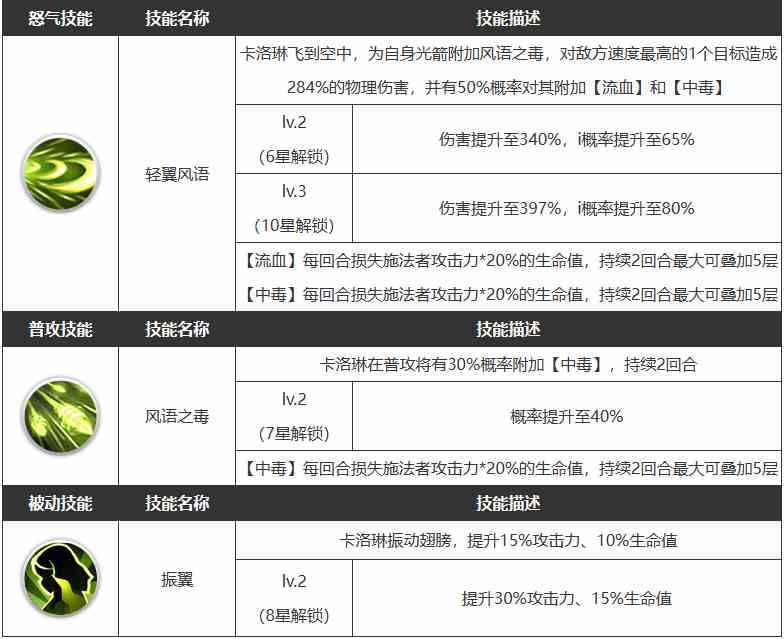 《浮空秘境》卡洛琳角色属性一览