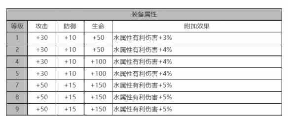 《白夜极光》妮娜角色面板数据一览