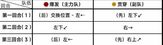 《蔚蓝档案》第九章困难9-3通关攻略