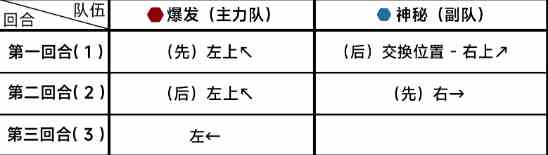 《蔚蓝档案》第十章10-2通关攻略