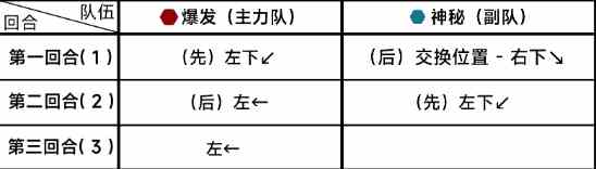 《蔚蓝档案》第十章10-3通关攻略