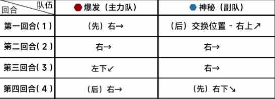 《蔚蓝档案》第十章10-5通关攻略