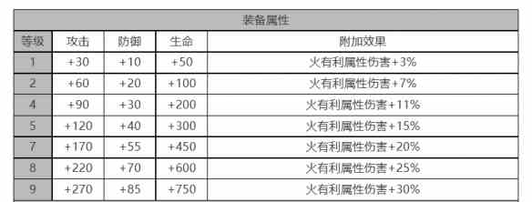 《白夜极光》贾尔斯角色面板数据一览