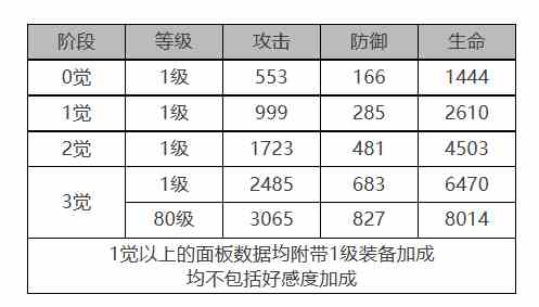 《白夜极光》贾尔斯角色面板数据一览