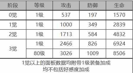 《白夜极光》卡戎角色面板数据一览