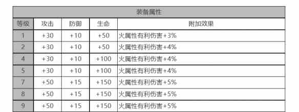 《白夜极光》诺维亚角色面板数据一览