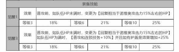 《白夜极光》诺维亚角色面板数据一览