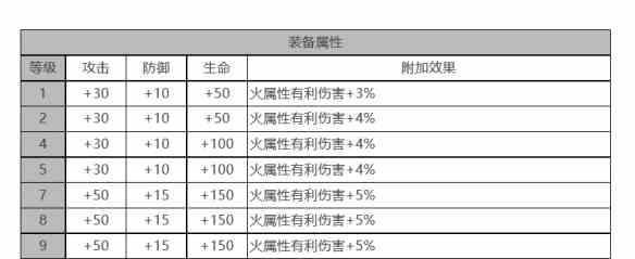 《白夜极光》托尔角色面板数据一览