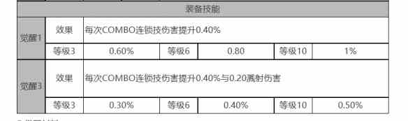 《白夜极光》托尔角色面板数据一览