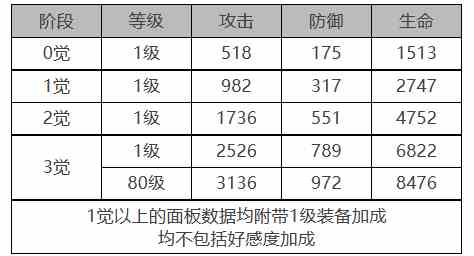 《白夜极光》托尔角色面板数据一览