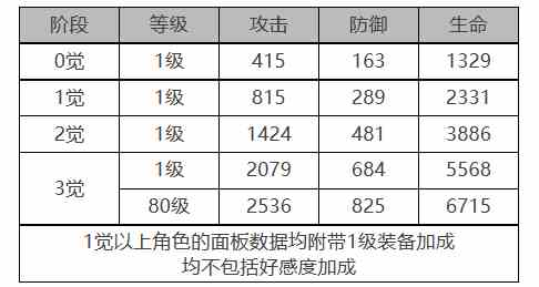 《白夜极光》乌利尔角色面板数据一览