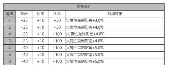 《白夜极光》醒山角色面板数据一览