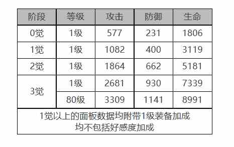 《白夜极光》莎罗娜角色面板数据一览