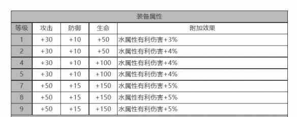 《白夜极光》莎罗娜角色面板数据一览