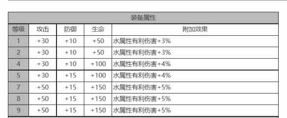 《白夜极光》贝泽丽角色面板数据一览