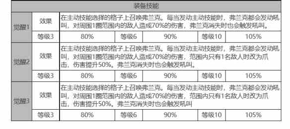 《白夜极光》贝泽丽角色面板数据一览