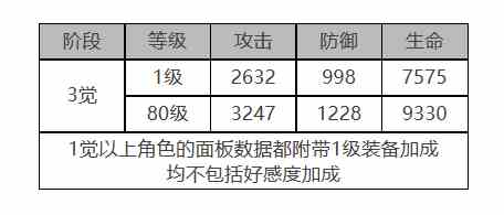 《白夜极光》禁卫座角色面板数据一览