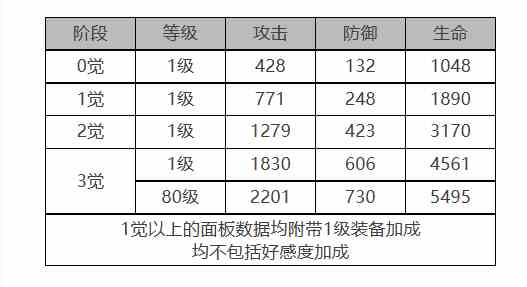 《白夜极光》伯利恒角色面板数据一览