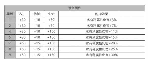 《白夜极光》青瞳角色面板数据一览