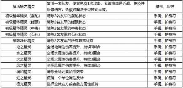 《石器时代觉醒》装备精灵的效果与抉择