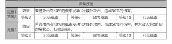 《白夜极光》丽奥娜角色面板数据一览