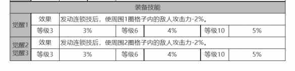 《白夜极光》伊斯特万角色面板数据一览