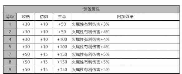 《白夜极光》伊斯特万角色面板数据一览