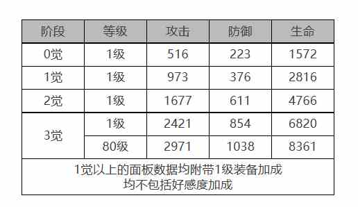 《白夜极光》贝尼库洛角色面板数据一览