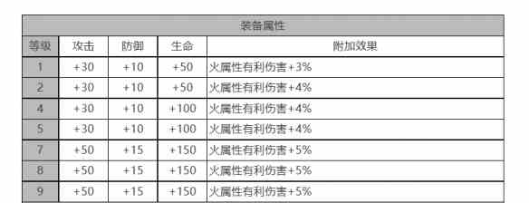 《白夜极光》贝尼库洛角色面板数据一览