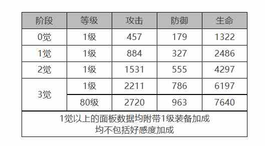 《白夜极光》瑞吉娜角色面板数据一览