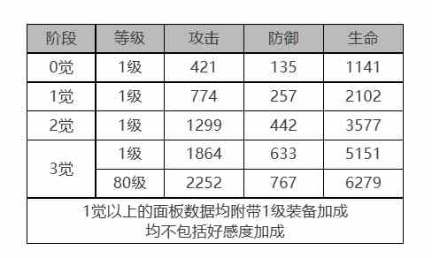 《白夜极光》玛吉角色面板数据一览