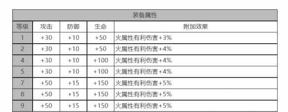 《白夜极光》玛吉角色面板数据一览