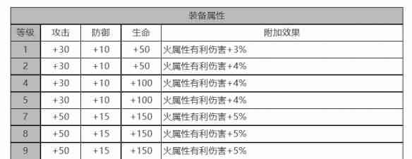 《白夜极光》泷角色面板数据一览