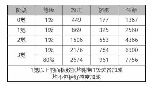 《白夜极光》泷角色面板数据一览