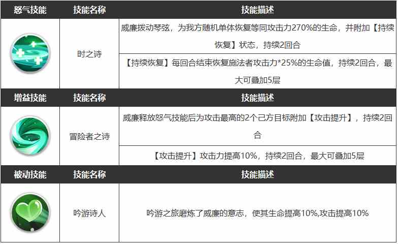 《浮空秘境》威廉角色属性介绍一览