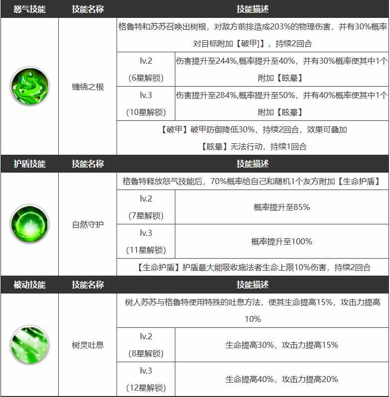 《浮空秘境》格鲁特技能介绍一览